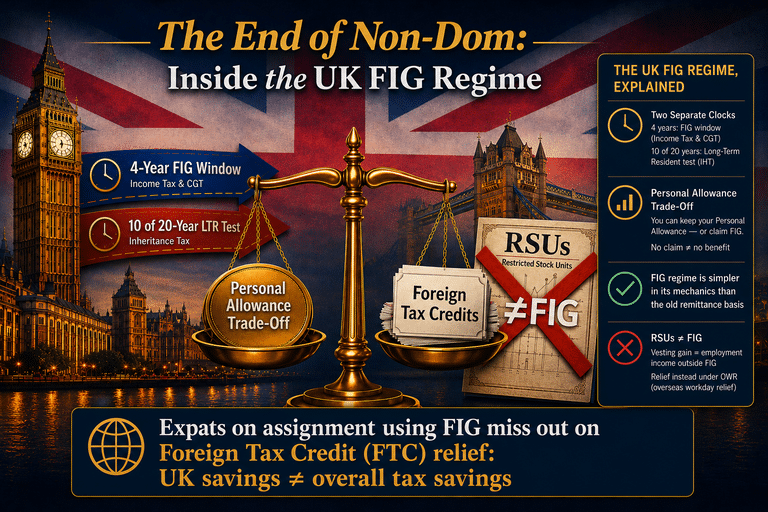 Infographic explaining the UK FIG regime — the 4-year Foreign Income and Gains window, the 10-out-of-20-year Long-Term Resident inheritance tax test, the personal allowance trade-off with foreign tax credits and the fact RSUs are generally outside the scope of FIG, replacing the UK non-dom regime and remittance basis